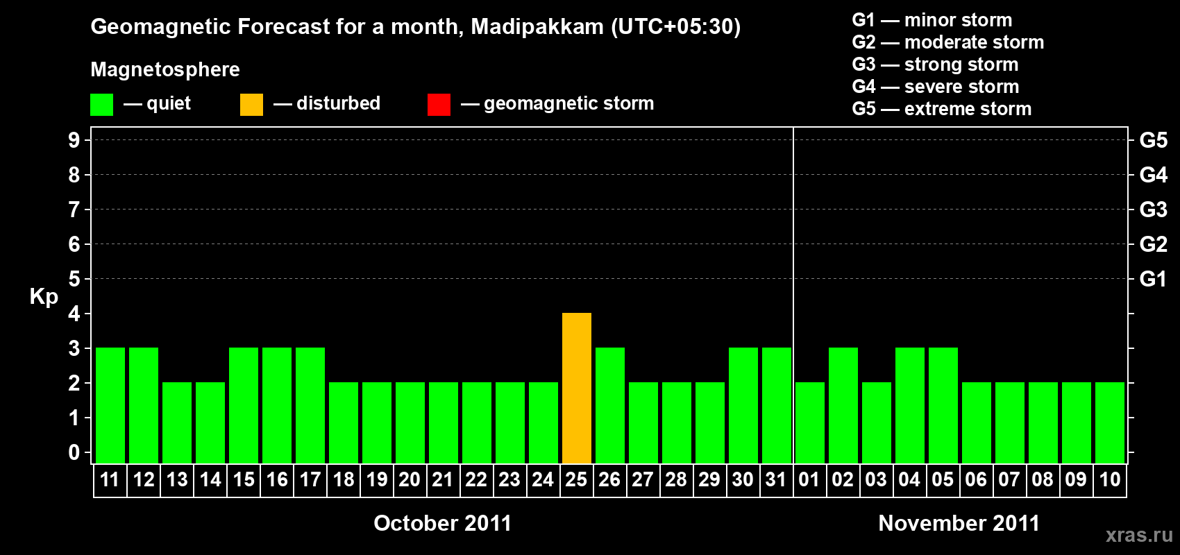 Forecast of the daily maximal value of geomagnetic index Kp for <b>1 month</b> (31 days) <b>from Oct 11, 2011 to Nov 10, 2011</b>