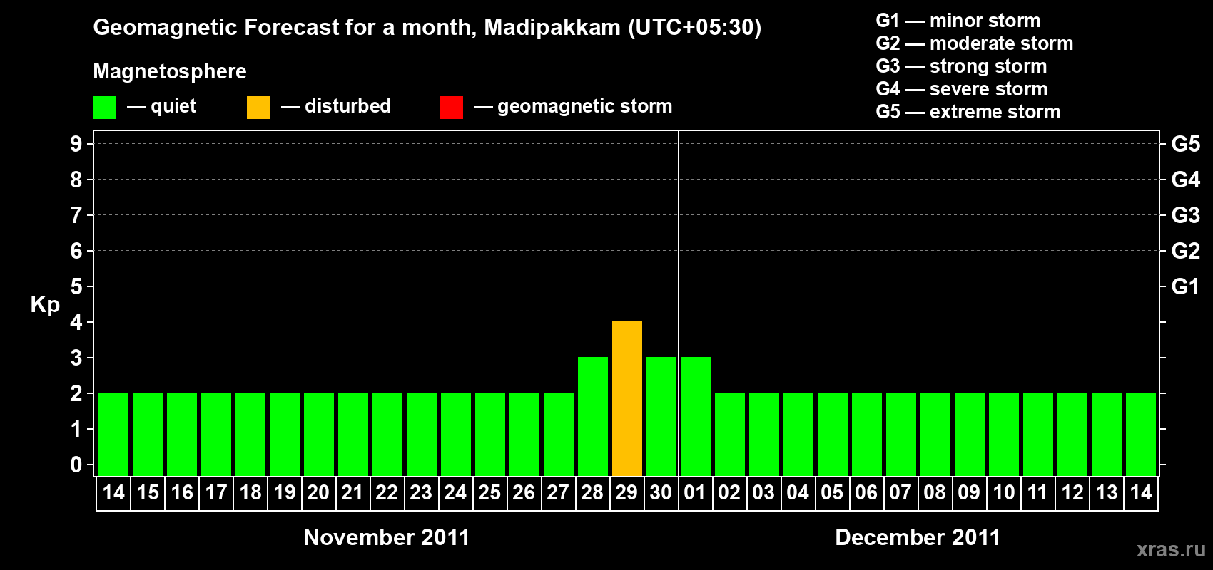 Forecast of the daily maximal value of geomagnetic index Kp for <b>1 month</b> (31 days) <b>from Nov 14, 2011 to Dec 14, 2011</b>
