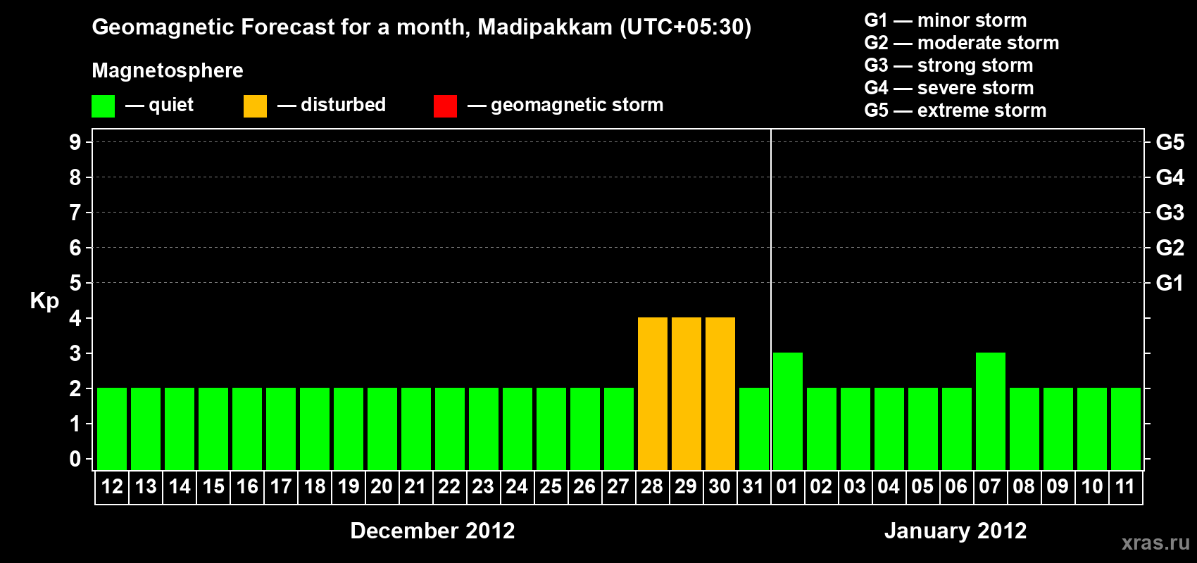 Forecast of the daily maximal value of geomagnetic index Kp for <b>1 month</b> (31 days) <b>from Dec 12, 2011 to Jan 11, 2012</b>