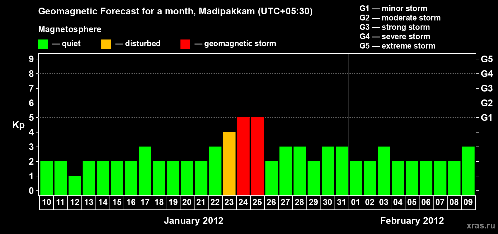 Forecast of the daily maximal value of geomagnetic index Kp for <b>1 month</b> (31 days) <b>from Jan 10, 2012 to Feb 09, 2012</b>