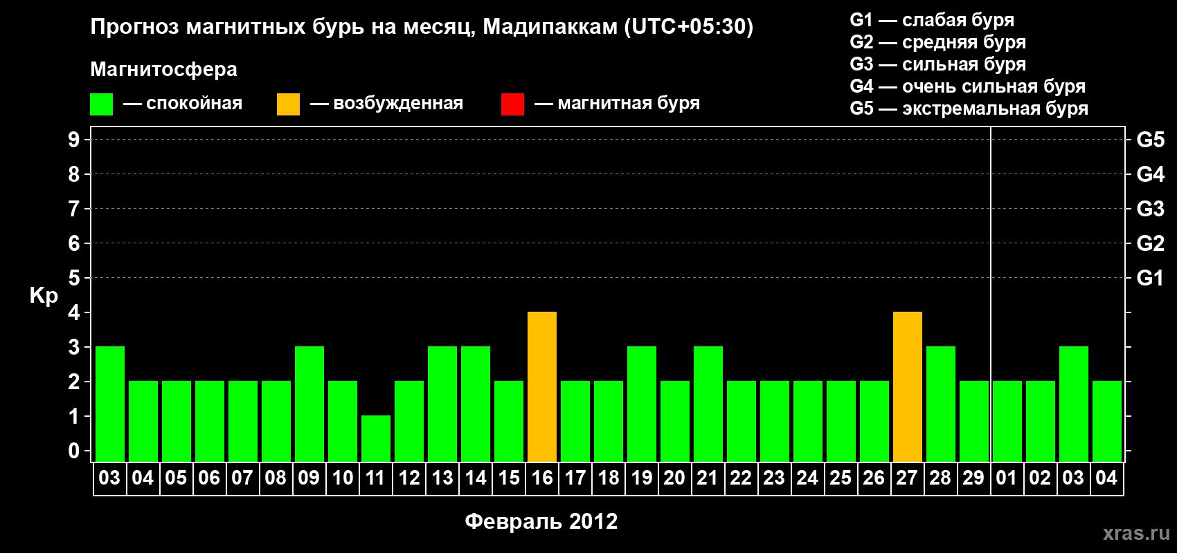 Прогноз максимального суточного геомагнитного индекса Kp на <b>1 месяц</b> (31 день) <b>с 03 февраля по 04 марта 2012 г</b>