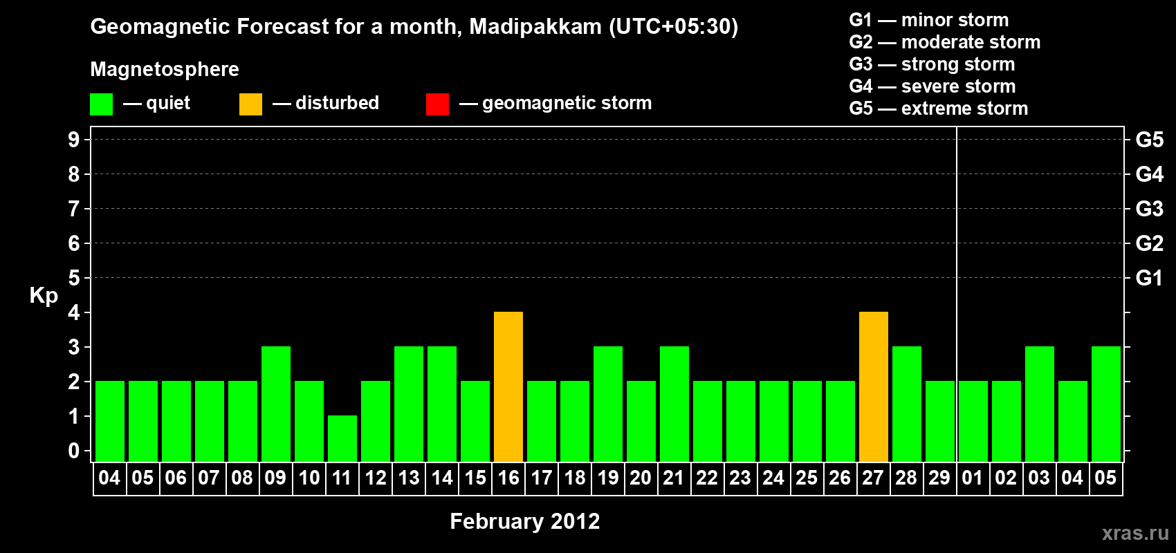 Forecast of the daily maximal value of geomagnetic index Kp for <b>1 month</b> (31 days) <b>from Feb 04, 2012 to Mar 05, 2012</b>