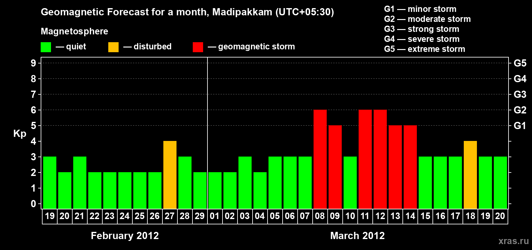 Forecast of the daily maximal value of geomagnetic index Kp for <b>1 month</b> (31 days) <b>from Feb 19, 2012 to Mar 20, 2012</b>