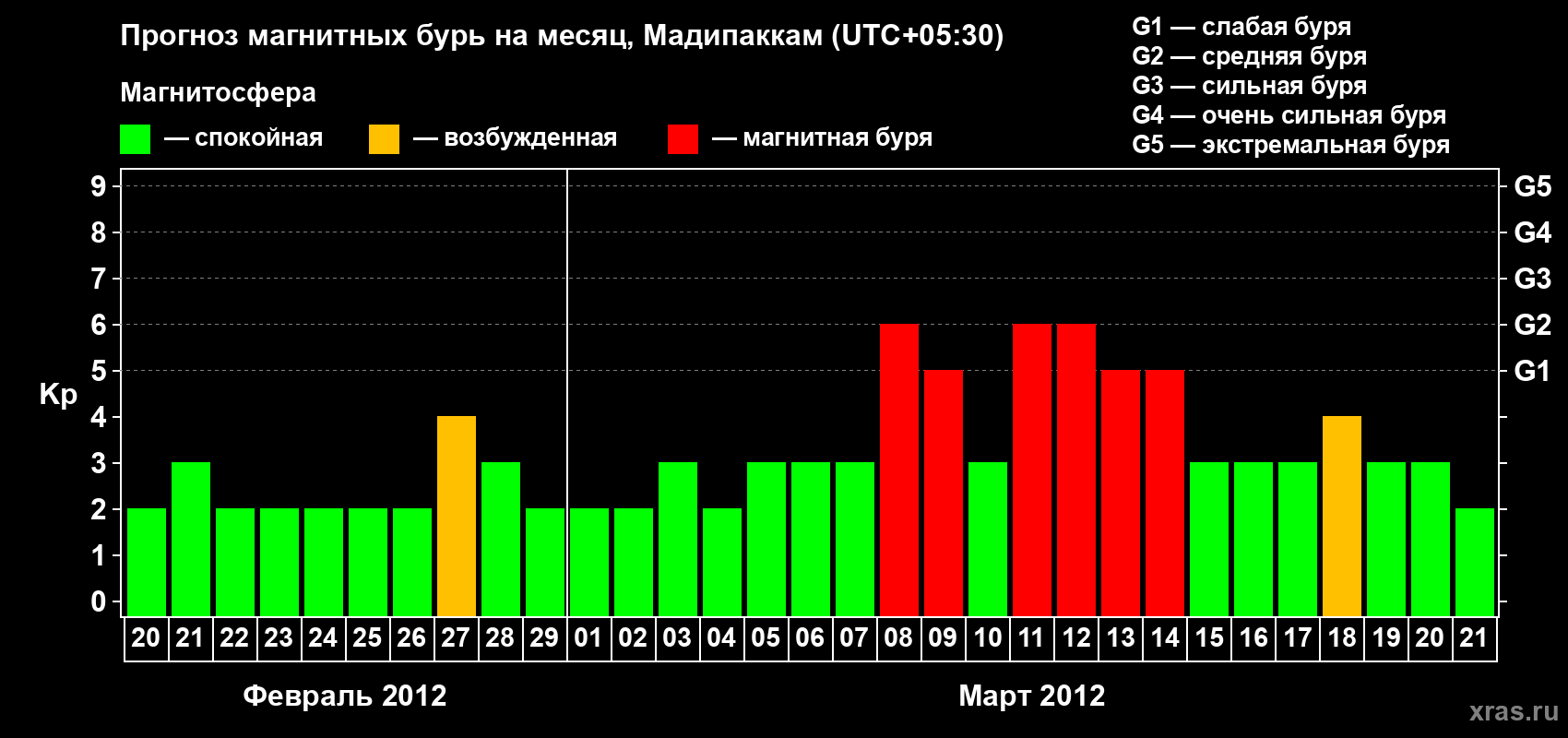 Прогноз максимального суточного геомагнитного индекса Kp на <b>1 месяц</b> (31 день) <b>с 20 февраля по 21 марта 2012 г</b>