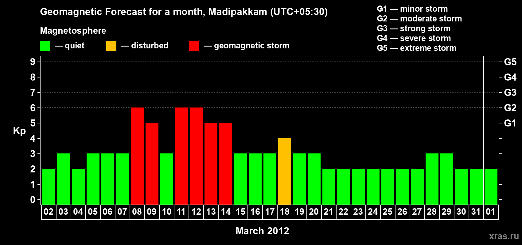 Forecast of the daily maximal value of geomagnetic index Kp for <b>1 month</b> (31 days) <b>from Mar 02, 2012 to Apr 01, 2012</b>