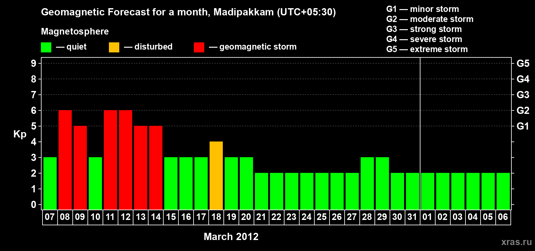 Forecast of the daily maximal value of geomagnetic index Kp for <b>1 month</b> (31 days) <b>from Mar 07, 2012 to Apr 06, 2012</b>