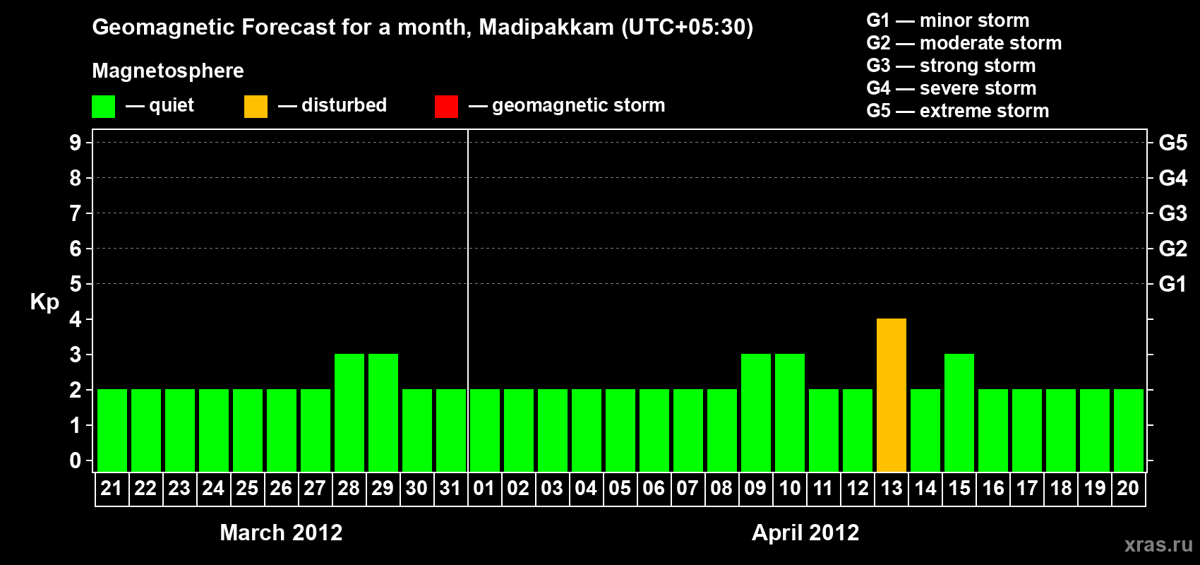 Forecast of the daily maximal value of geomagnetic index Kp for <b>1 month</b> (31 days) <b>from Mar 21, 2012 to Apr 20, 2012</b>