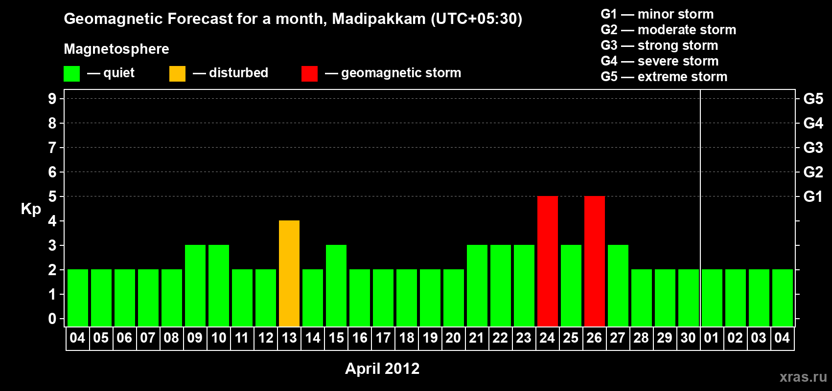 Forecast of the daily maximal value of geomagnetic index Kp for <b>1 month</b> (31 days) <b>from Apr 04, 2012 to May 04, 2012</b>