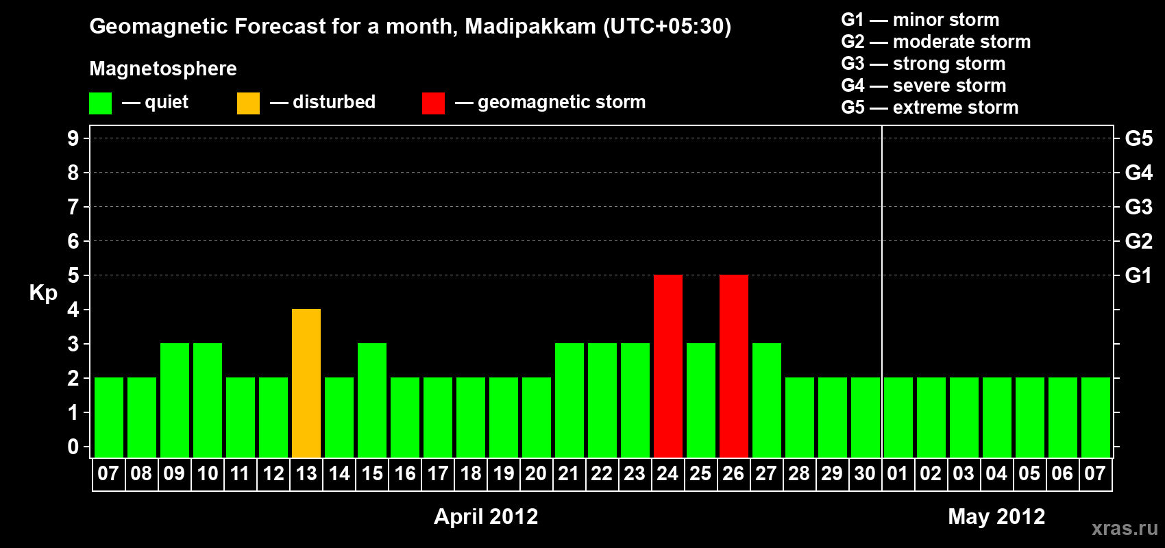 Forecast of the daily maximal value of geomagnetic index Kp for <b>1 month</b> (31 days) <b>from Apr 07, 2012 to May 07, 2012</b>