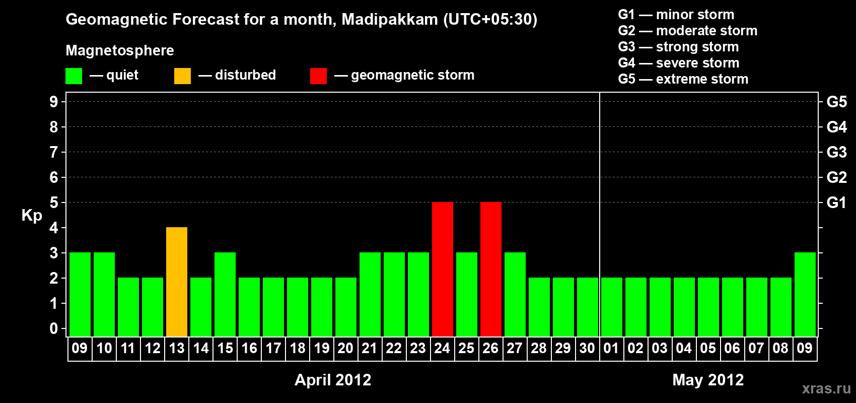 Forecast of the daily maximal value of geomagnetic index Kp for <b>1 month</b> (31 days) <b>from Apr 09, 2012 to May 09, 2012</b>
