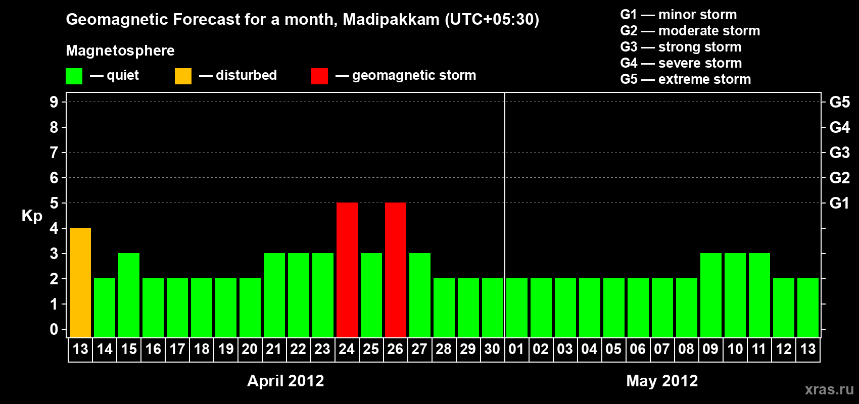 Forecast of the daily maximal value of geomagnetic index Kp for <b>1 month</b> (31 days) <b>from Apr 13, 2012 to May 13, 2012</b>