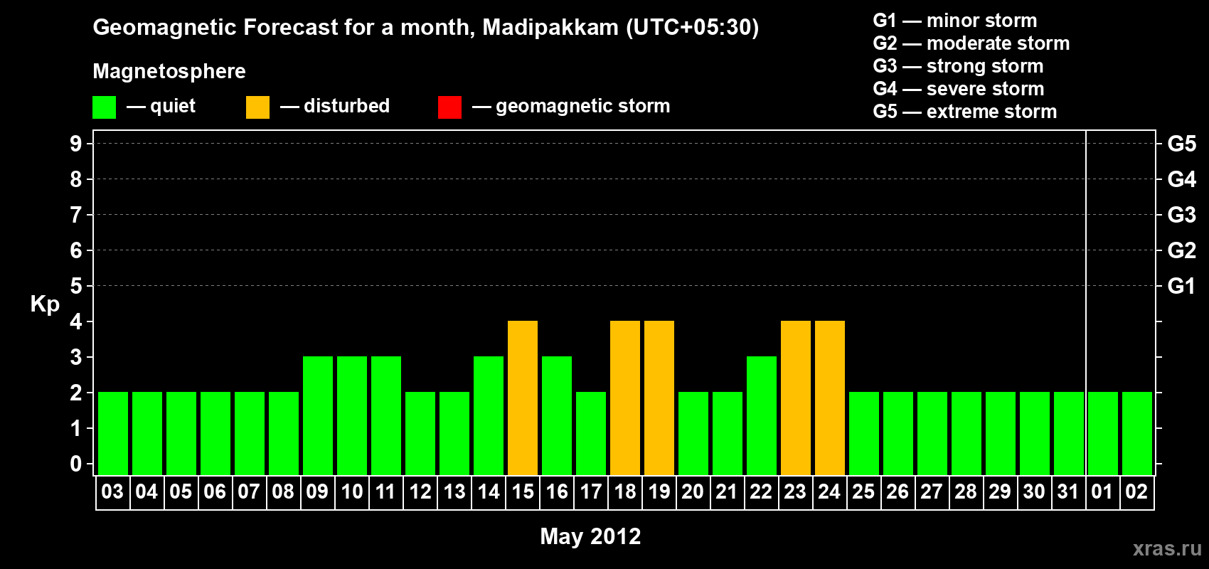Forecast of the daily maximal value of geomagnetic index Kp for <b>1 month</b> (31 days) <b>from May 03, 2012 to Jun 02, 2012</b>