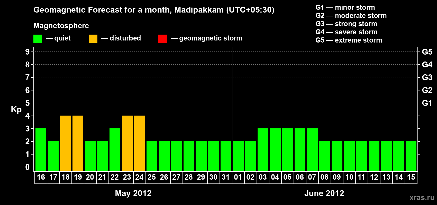 Forecast of the daily maximal value of geomagnetic index Kp for <b>1 month</b> (31 days) <b>from May 16, 2012 to Jun 15, 2012</b>