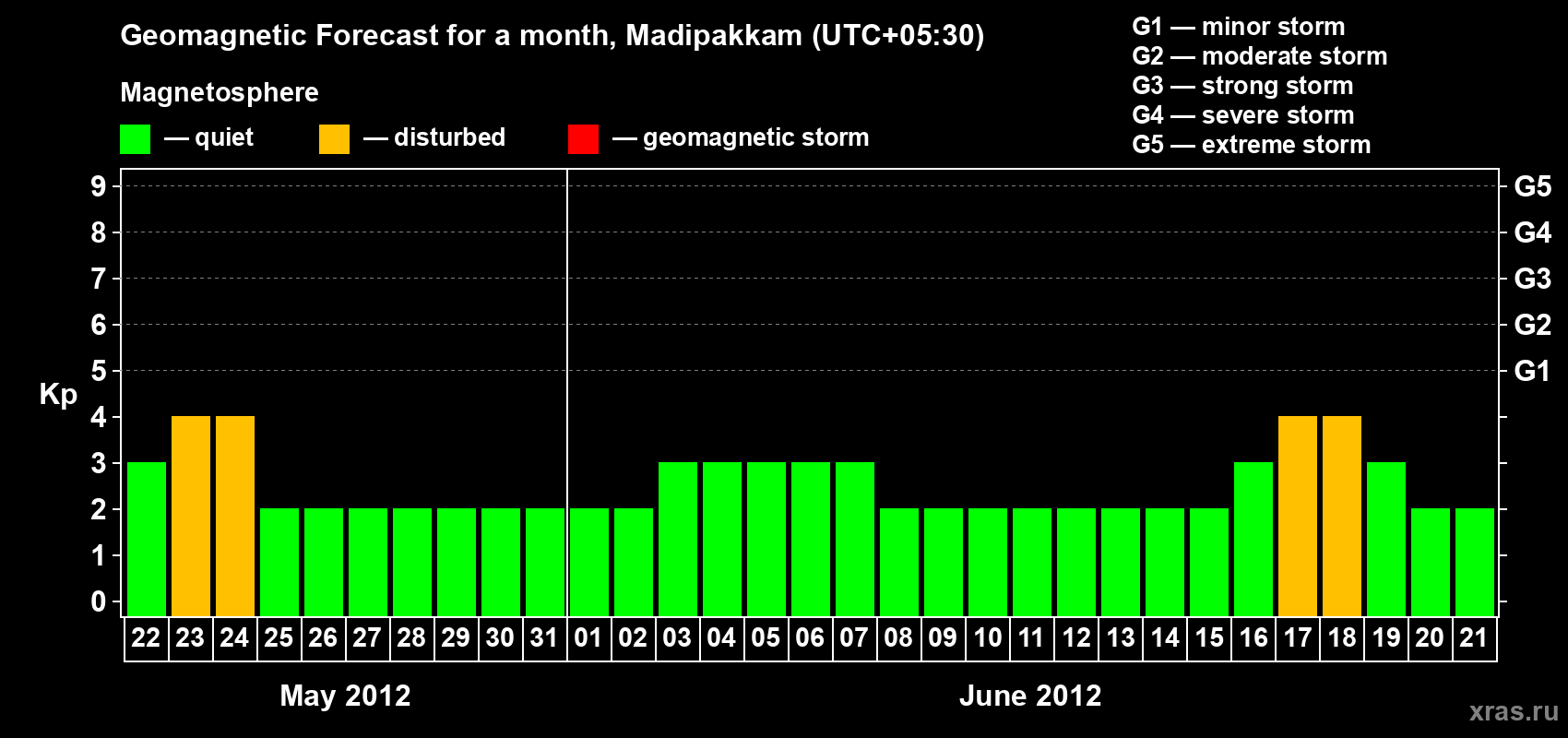 Forecast of the daily maximal value of geomagnetic index Kp for <b>1 month</b> (31 days) <b>from May 22, 2012 to Jun 21, 2012</b>