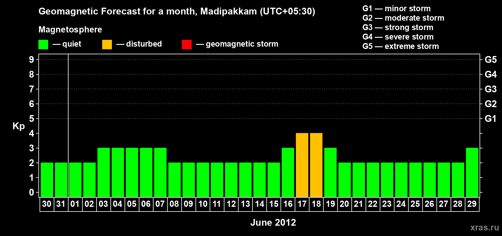 Forecast of the daily maximal value of geomagnetic index Kp for <b>1 month</b> (31 days) <b>from May 30, 2012 to Jun 29, 2012</b>