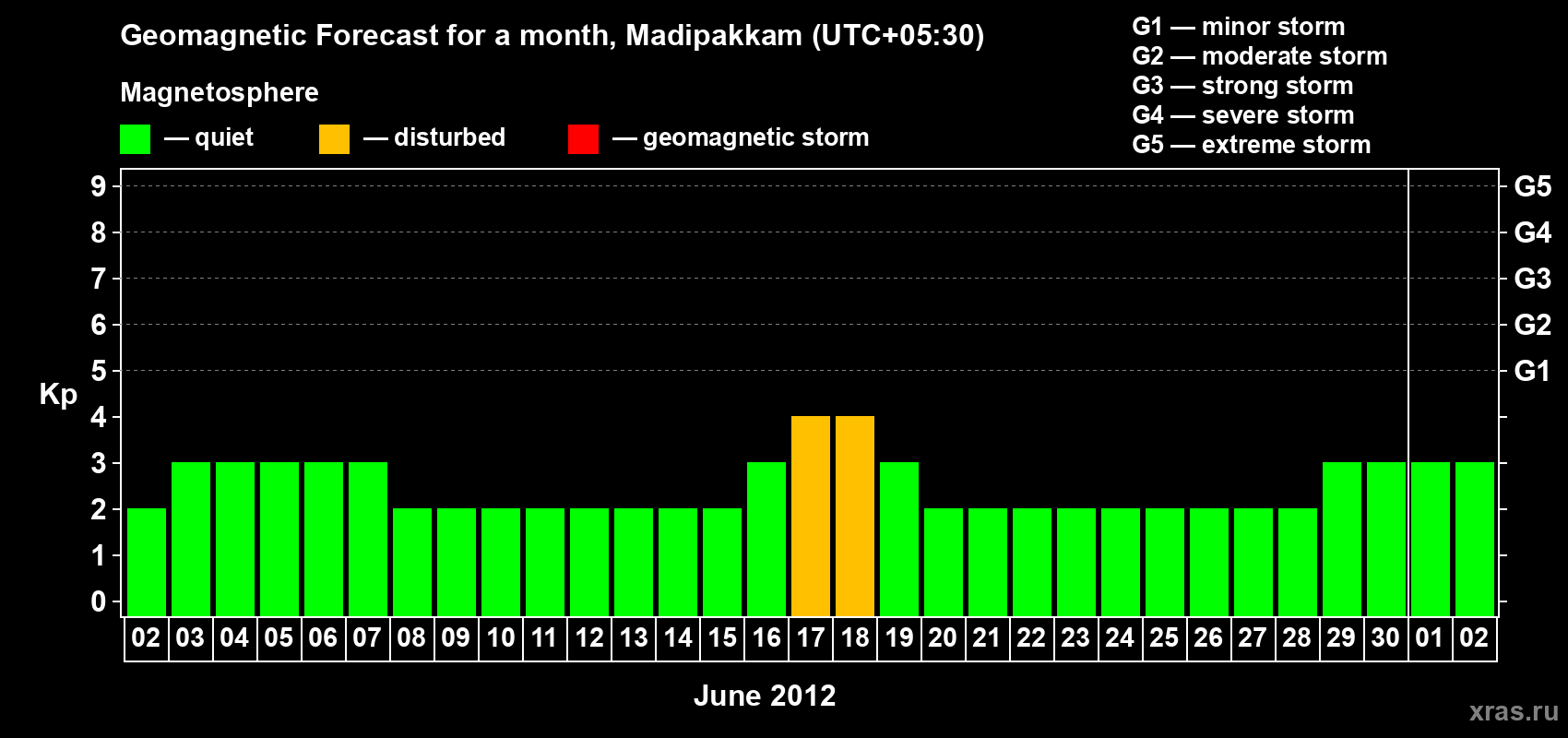 Forecast of the daily maximal value of geomagnetic index Kp for <b>1 month</b> (31 days) <b>from Jun 02, 2012 to Jul 02, 2012</b>