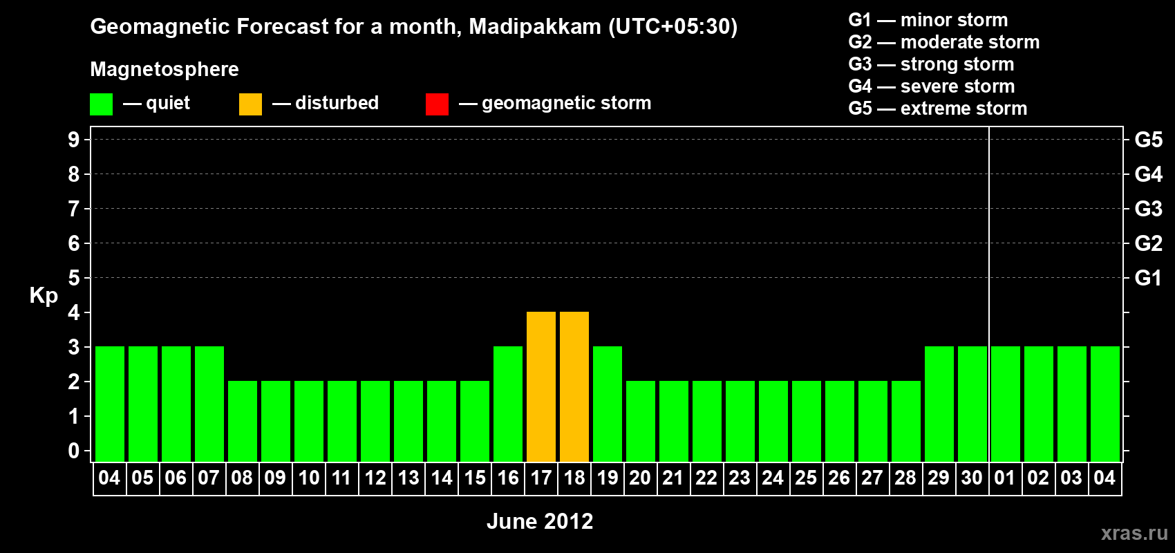 Forecast of the daily maximal value of geomagnetic index Kp for <b>1 month</b> (31 days) <b>from Jun 04, 2012 to Jul 04, 2012</b>