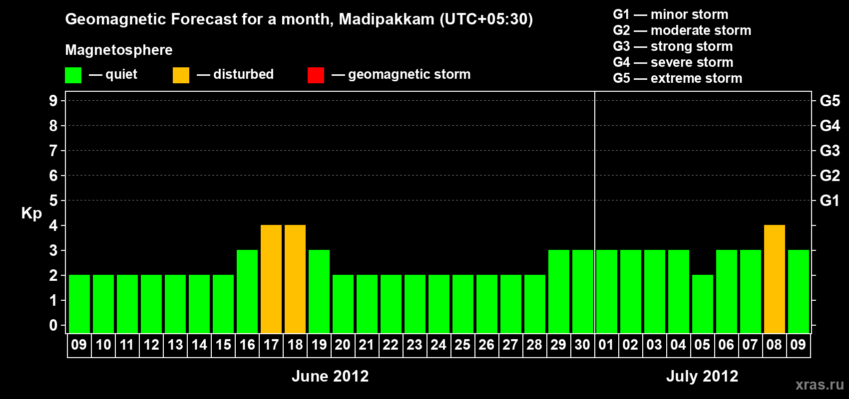 Forecast of the daily maximal value of geomagnetic index Kp for <b>1 month</b> (31 days) <b>from Jun 09, 2012 to Jul 09, 2012</b>