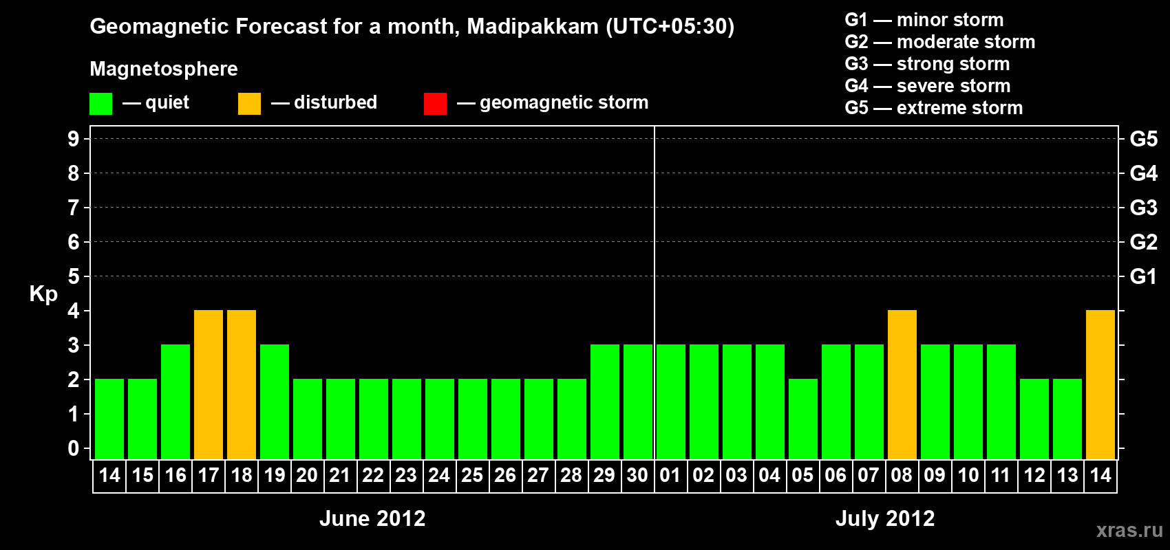 Forecast of the daily maximal value of geomagnetic index Kp for <b>1 month</b> (31 days) <b>from Jun 14, 2012 to Jul 14, 2012</b>