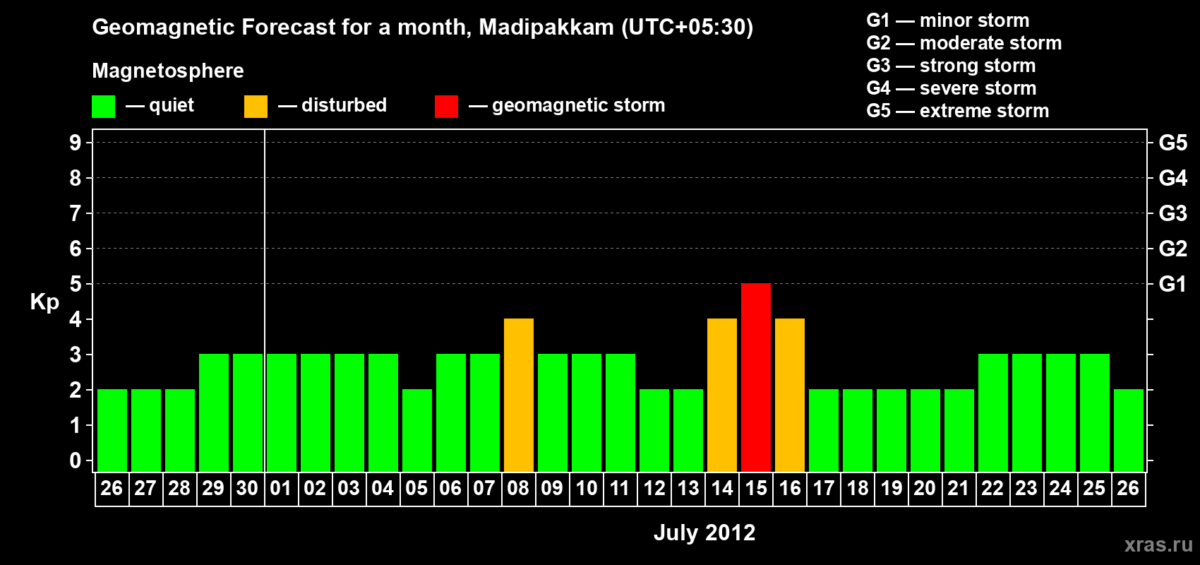 Forecast of the daily maximal value of geomagnetic index Kp for <b>1 month</b> (31 days) <b>from Jun 26, 2012 to Jul 26, 2012</b>
