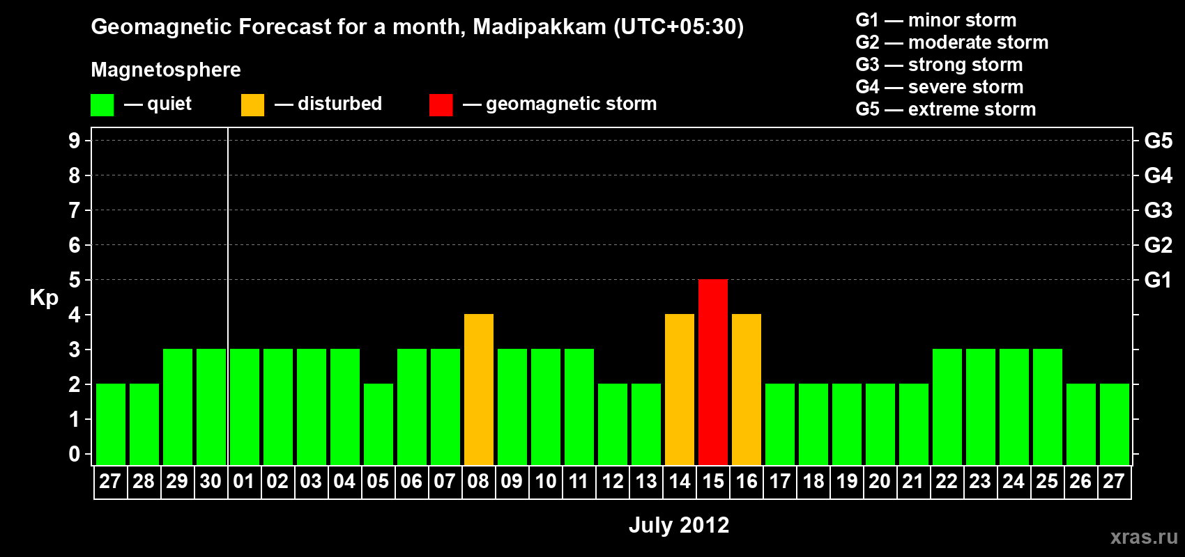 Forecast of the daily maximal value of geomagnetic index Kp for <b>1 month</b> (31 days) <b>from Jun 27, 2012 to Jul 27, 2012</b>