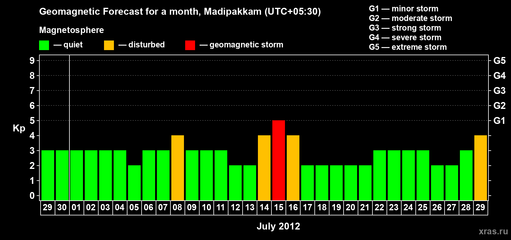 Forecast of the daily maximal value of geomagnetic index Kp for <b>1 month</b> (31 days) <b>from Jun 29, 2012 to Jul 29, 2012</b>