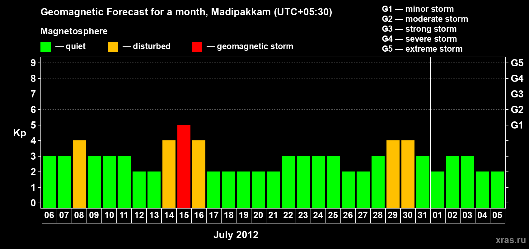 Forecast of the daily maximal value of geomagnetic index Kp for <b>1 month</b> (31 days) <b>from Jul 06, 2012 to Aug 05, 2012</b>