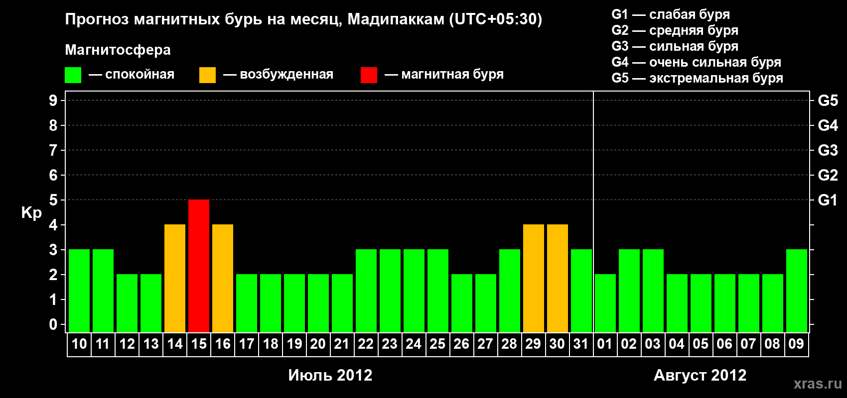 Прогноз максимального суточного геомагнитного индекса Kp на <b>1 месяц</b> (31 день) <b>с 10 июля по 09 августа 2012 г</b>