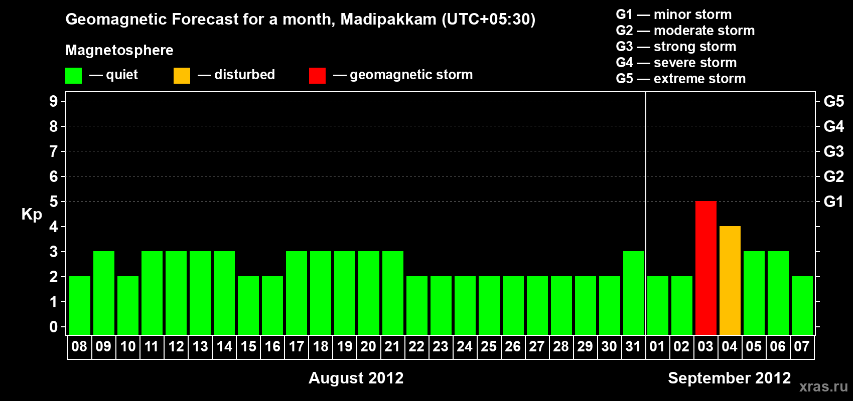 Forecast of the daily maximal value of geomagnetic index Kp for <b>1 month</b> (31 days) <b>from Aug 08, 2012 to Sep 07, 2012</b>