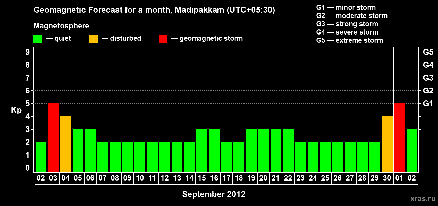 Forecast of the daily maximal value of geomagnetic index Kp for <b>1 month</b> (31 days) <b>from Sep 02, 2012 to Oct 02, 2012</b>