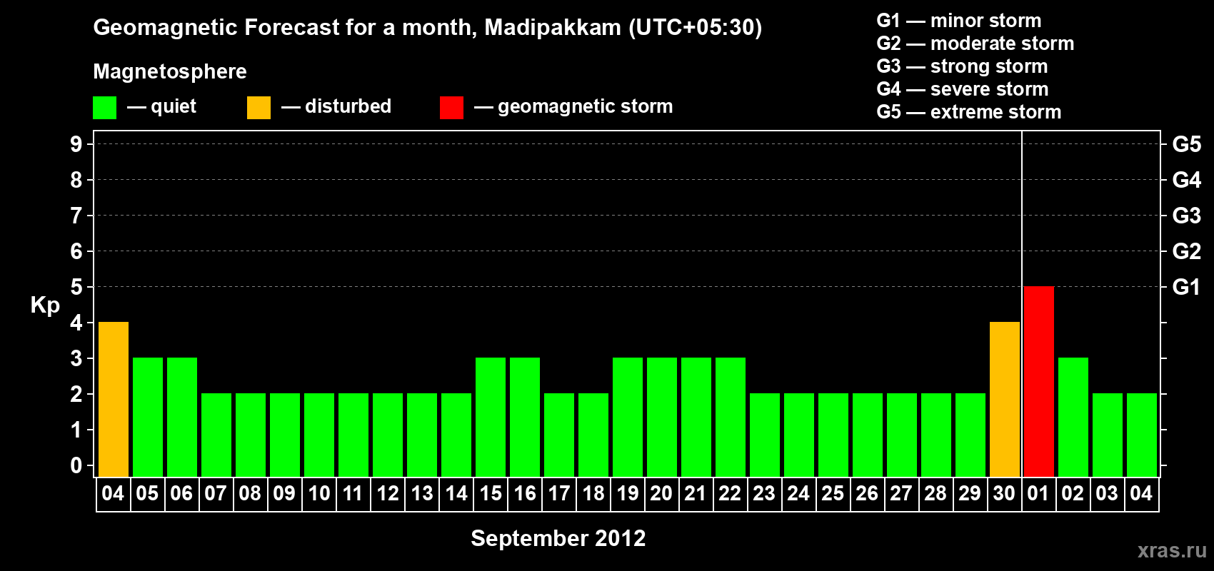 Forecast of the daily maximal value of geomagnetic index Kp for <b>1 month</b> (31 days) <b>from Sep 04, 2012 to Oct 04, 2012</b>