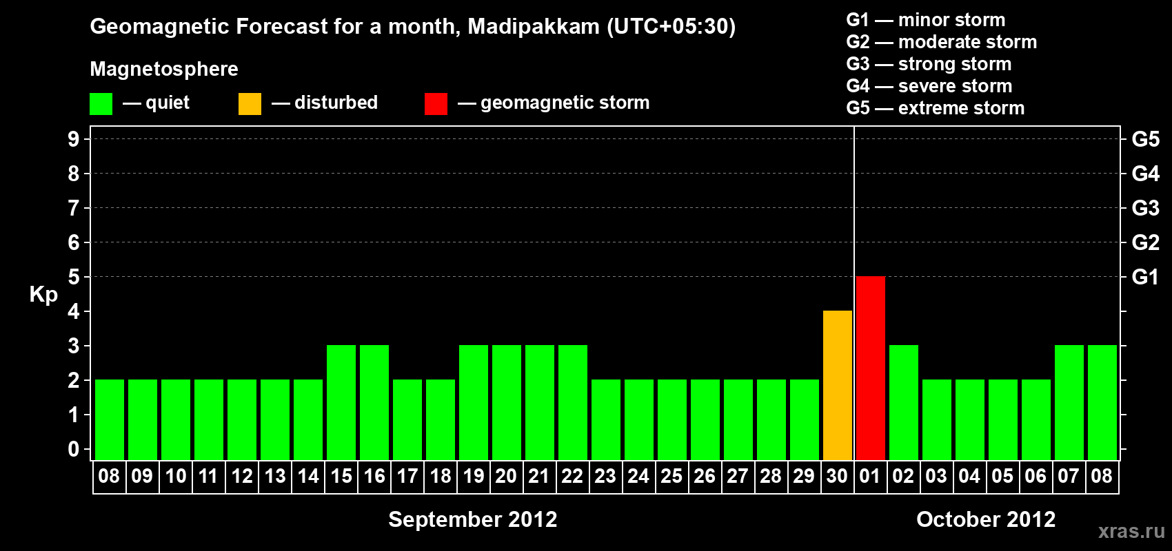 Forecast of the daily maximal value of geomagnetic index Kp for <b>1 month</b> (31 days) <b>from Sep 08, 2012 to Oct 08, 2012</b>