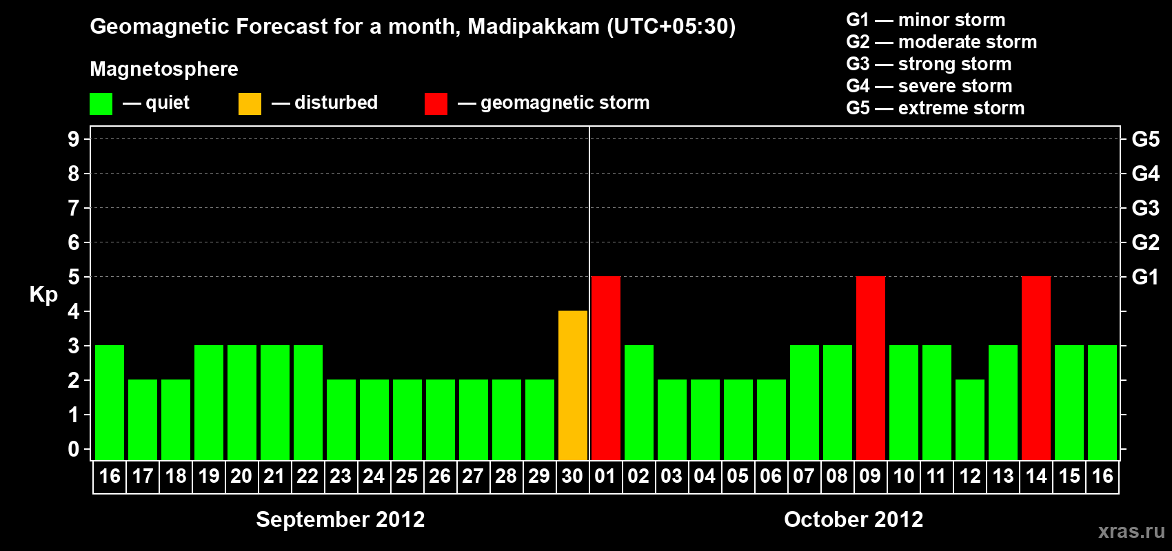 Forecast of the daily maximal value of geomagnetic index Kp for <b>1 month</b> (31 days) <b>from Sep 16, 2012 to Oct 16, 2012</b>