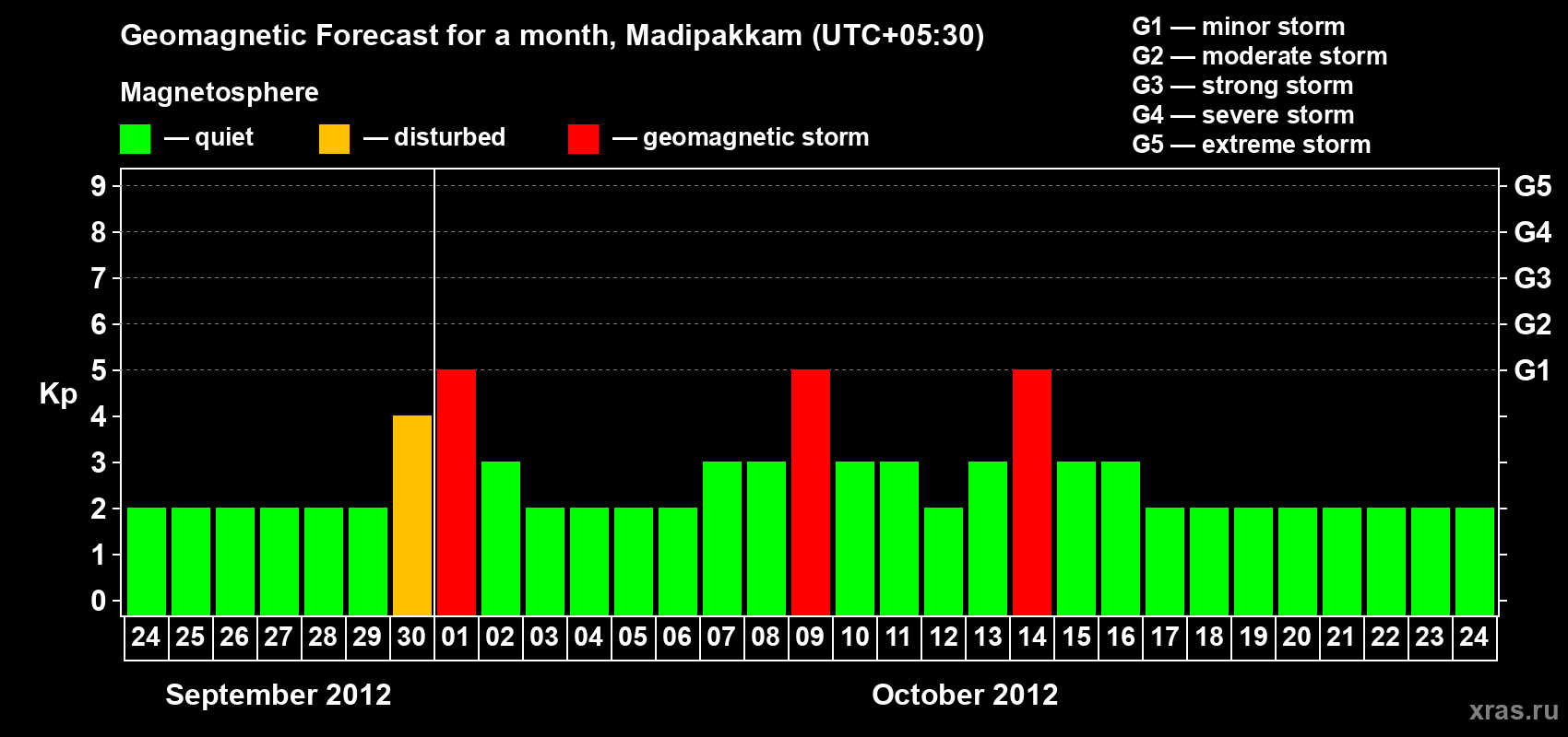 Forecast of the daily maximal value of geomagnetic index Kp for <b>1 month</b> (31 days) <b>from Sep 24, 2012 to Oct 24, 2012</b>