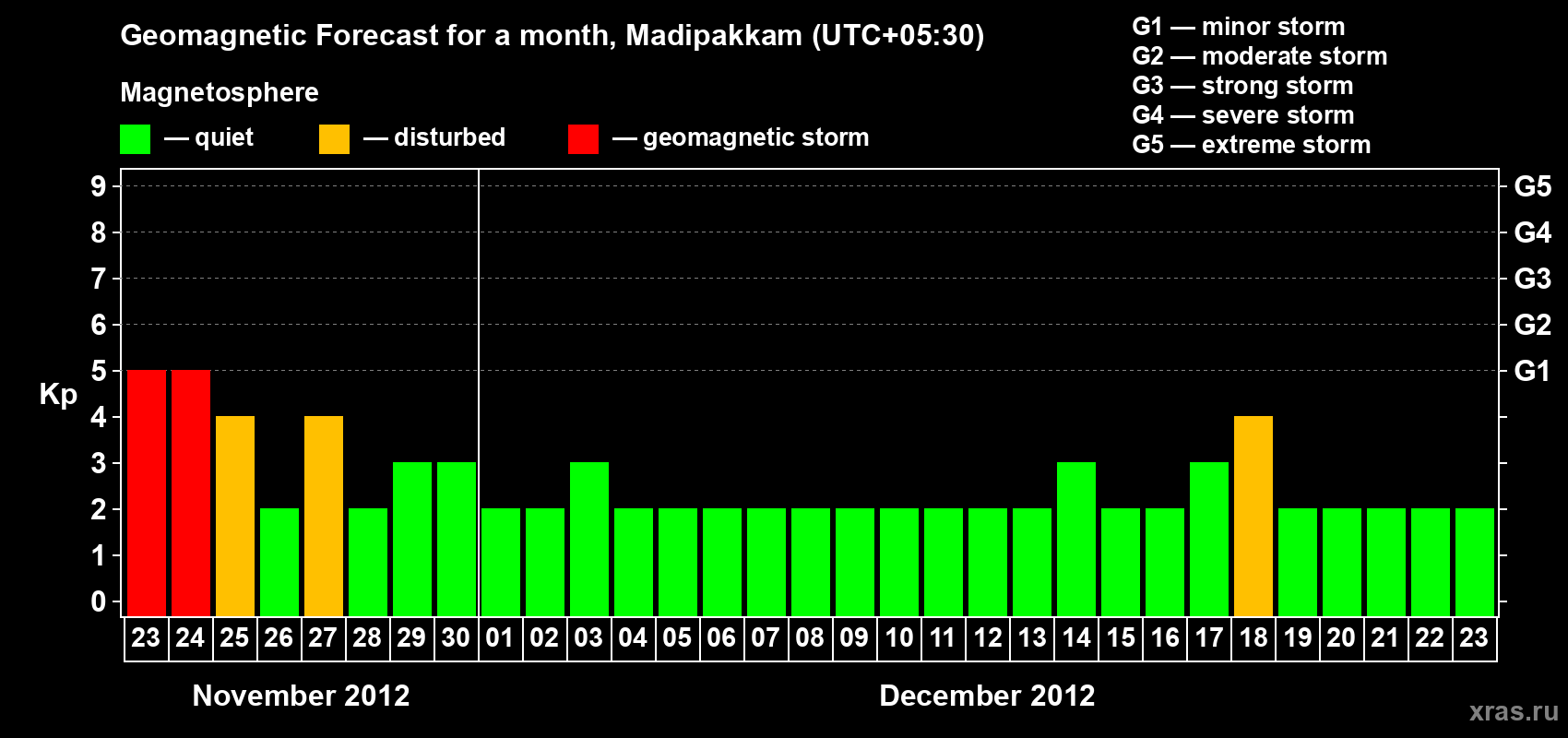 Forecast of the daily maximal value of geomagnetic index Kp for <b>1 month</b> (31 days) <b>from Nov 23, 2012 to Dec 23, 2012</b>