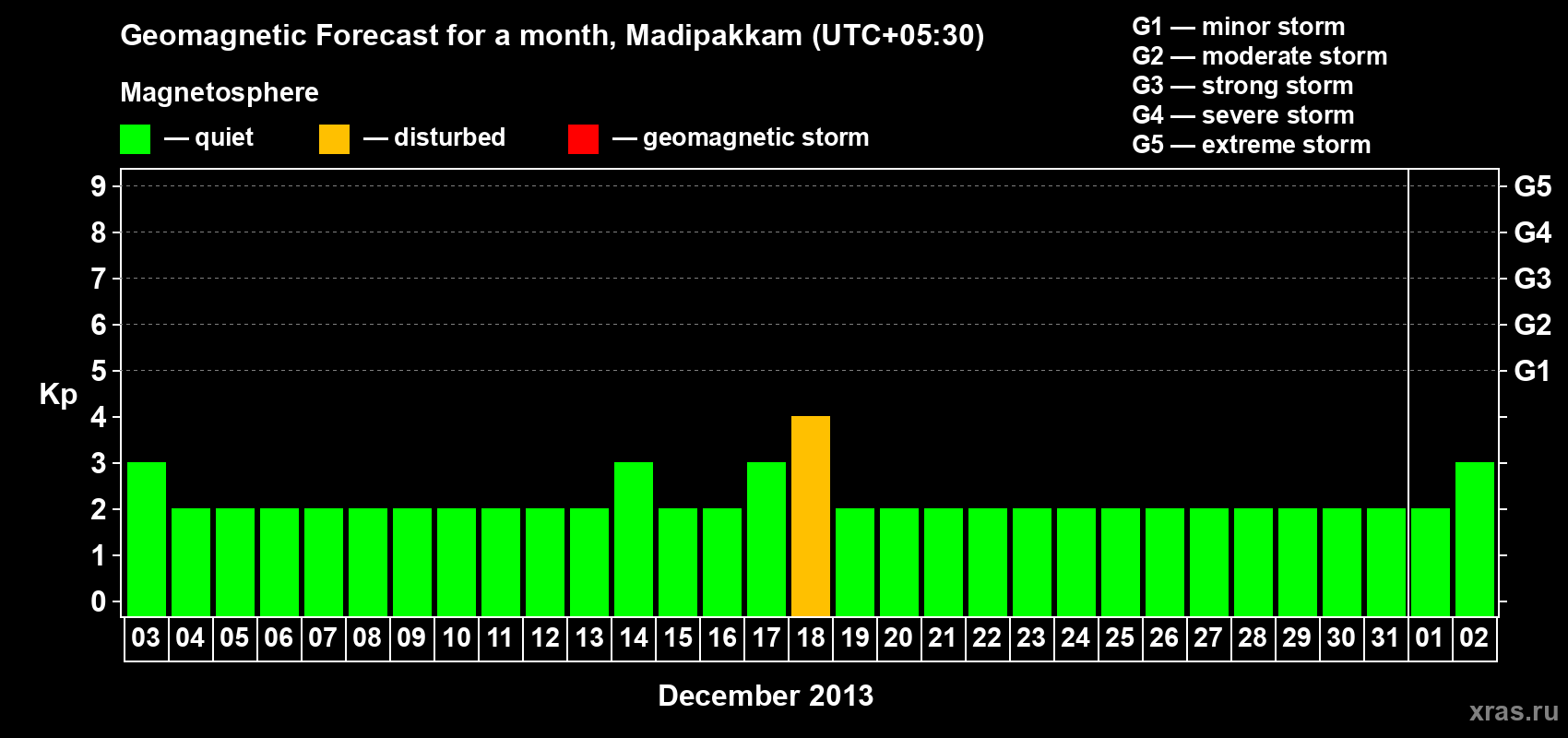 Forecast of the daily maximal value of geomagnetic index Kp for <b>1 month</b> (31 days) <b>from Dec 03, 2012 to Jan 02, 2013</b>