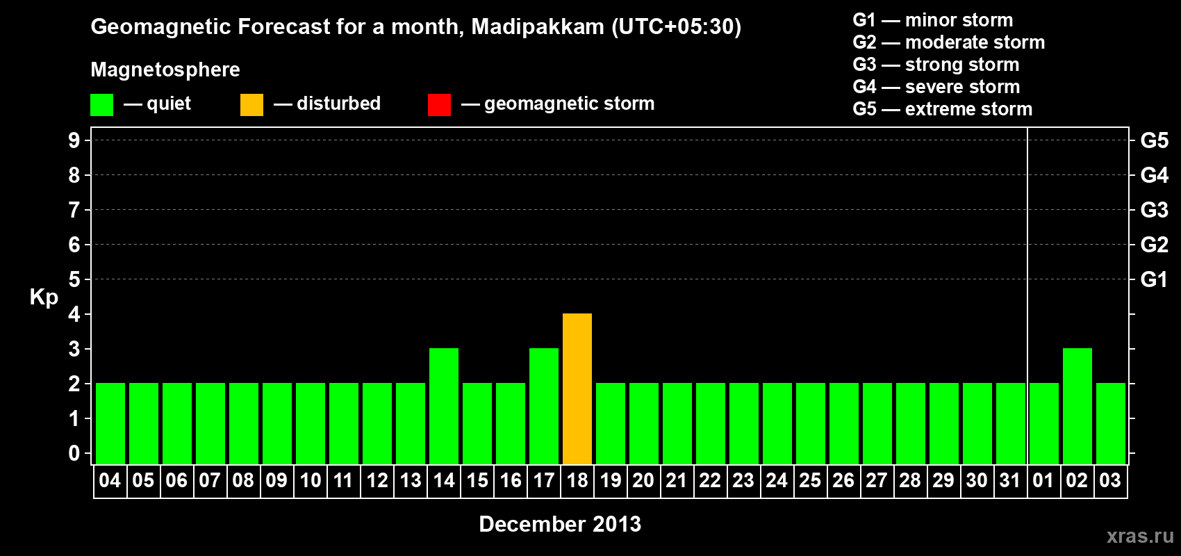 Forecast of the daily maximal value of geomagnetic index Kp for <b>1 month</b> (31 days) <b>from Dec 04, 2012 to Jan 03, 2013</b>