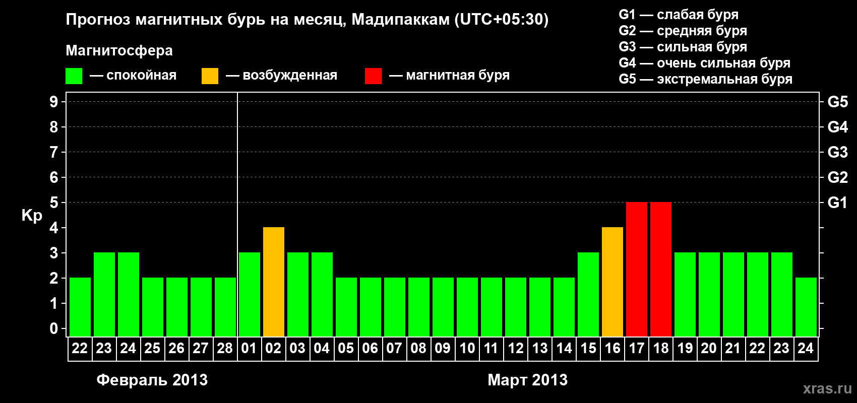 Прогноз максимального суточного геомагнитного индекса Kp на <b>1 месяц</b> (31 день) <b>с 22 февраля по 24 марта 2013 г</b>