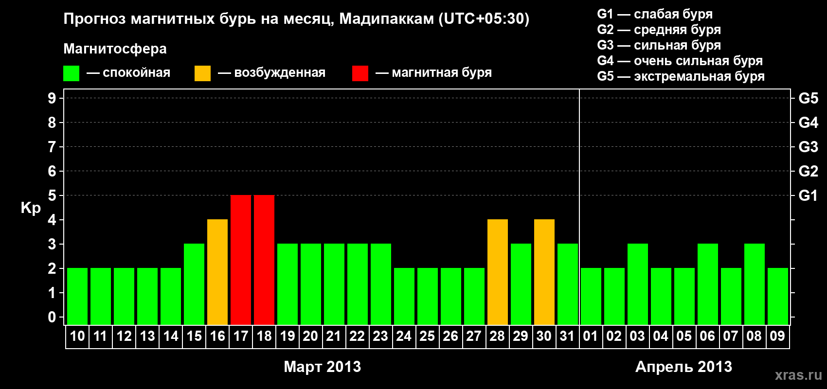 Прогноз максимального суточного геомагнитного индекса Kp на <b>1 месяц</b> (31 день) <b>с 10 марта по 09 апреля 2013 г</b>