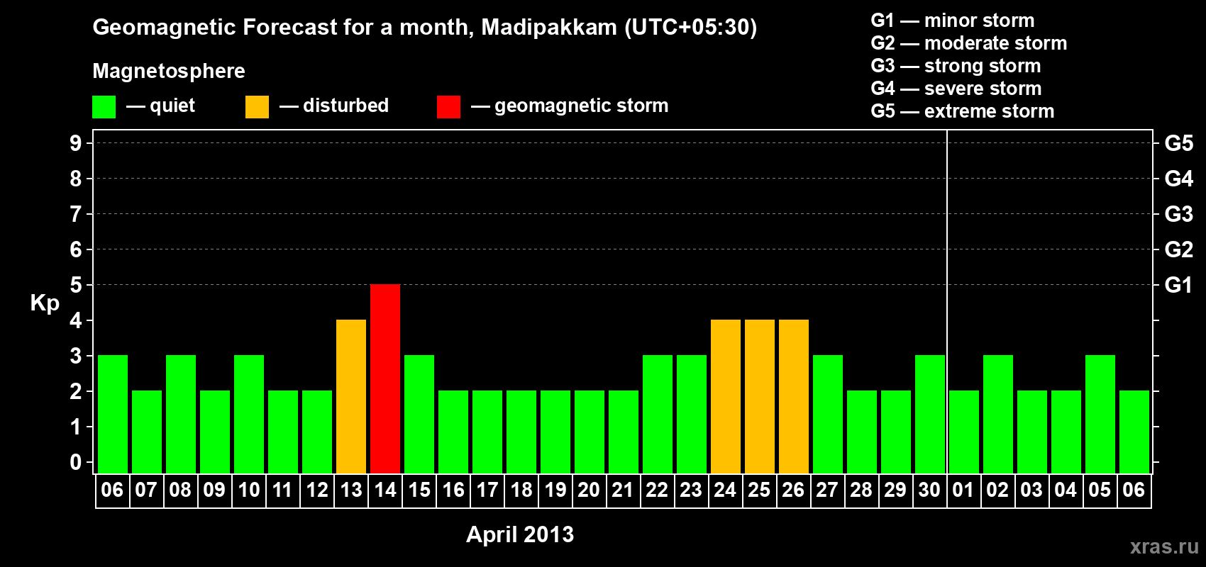Forecast of the daily maximal value of geomagnetic index Kp for <b>1 month</b> (31 days) <b>from Apr 06, 2013 to May 06, 2013</b>