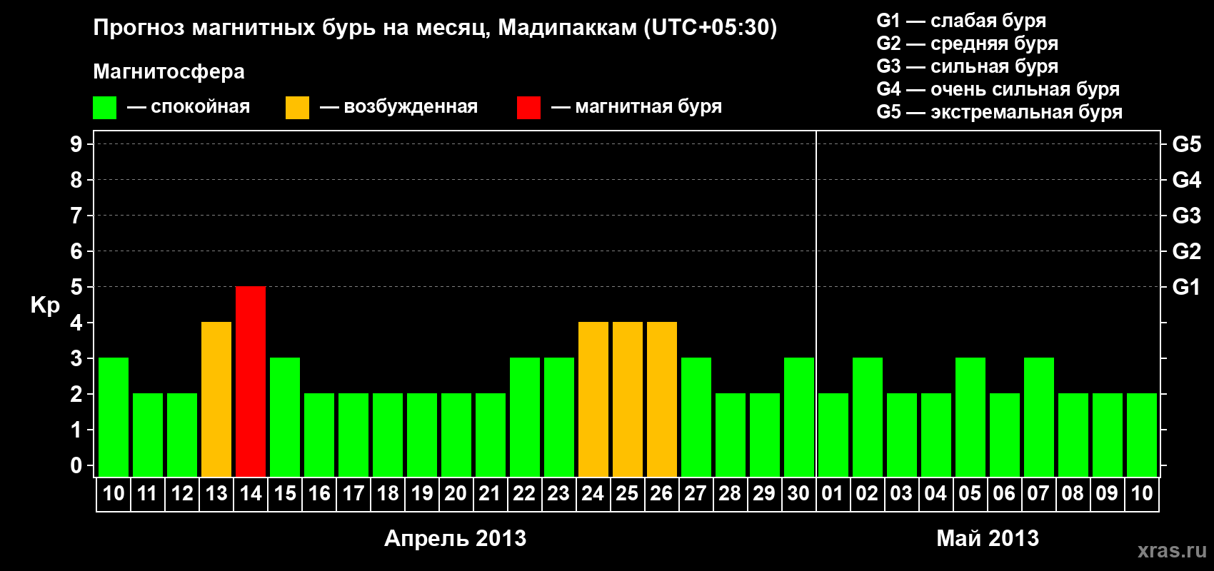 Прогноз максимального суточного геомагнитного индекса Kp на <b>1 месяц</b> (31 день) <b>с 10 апреля по 10 мая 2013 г</b>