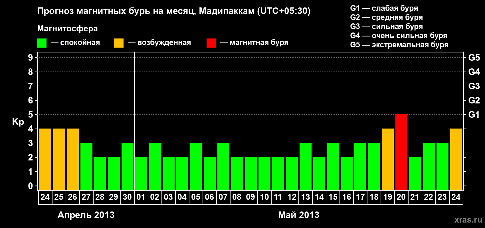 Прогноз максимального суточного геомагнитного индекса Kp на <b>1 месяц</b> (31 день) <b>с 24 апреля по 24 мая 2013 г</b>