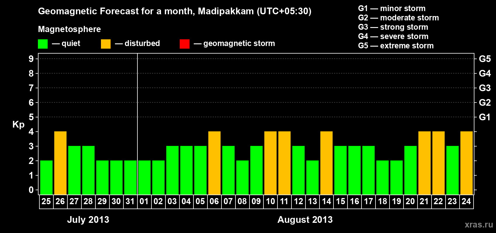 Forecast of the daily maximal value of geomagnetic index Kp for <b>1 month</b> (31 days) <b>from Jul 25, 2013 to Aug 24, 2013</b>