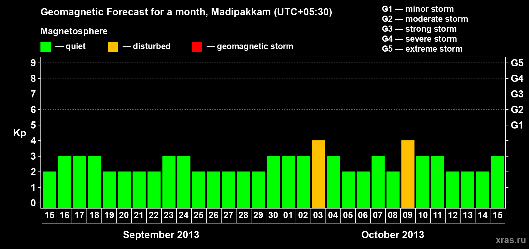Forecast of the daily maximal value of geomagnetic index Kp for <b>1 month</b> (31 days) <b>from Sep 15, 2013 to Oct 15, 2013</b>