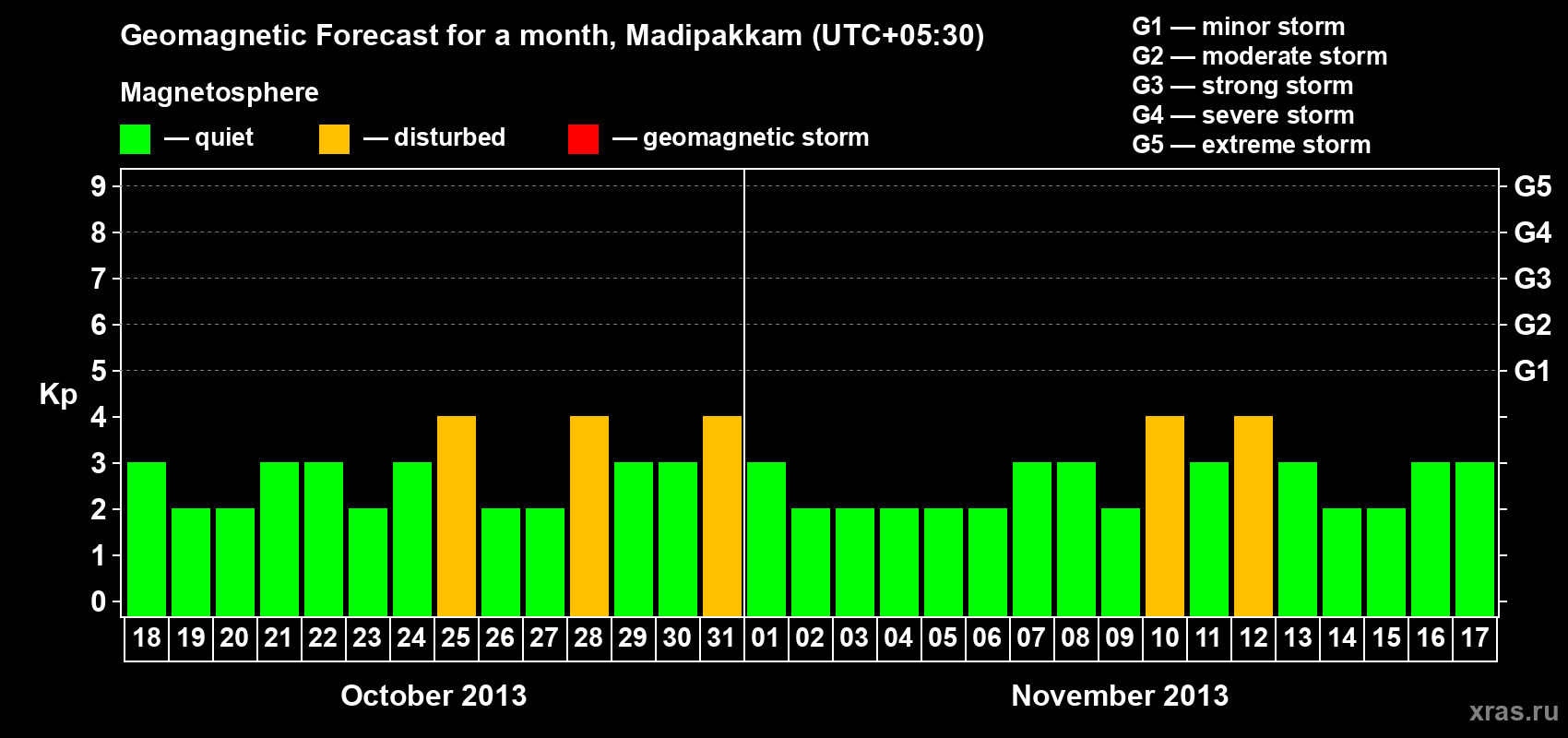 Forecast of the daily maximal value of geomagnetic index Kp for <b>1 month</b> (31 days) <b>from Oct 18, 2013 to Nov 17, 2013</b>