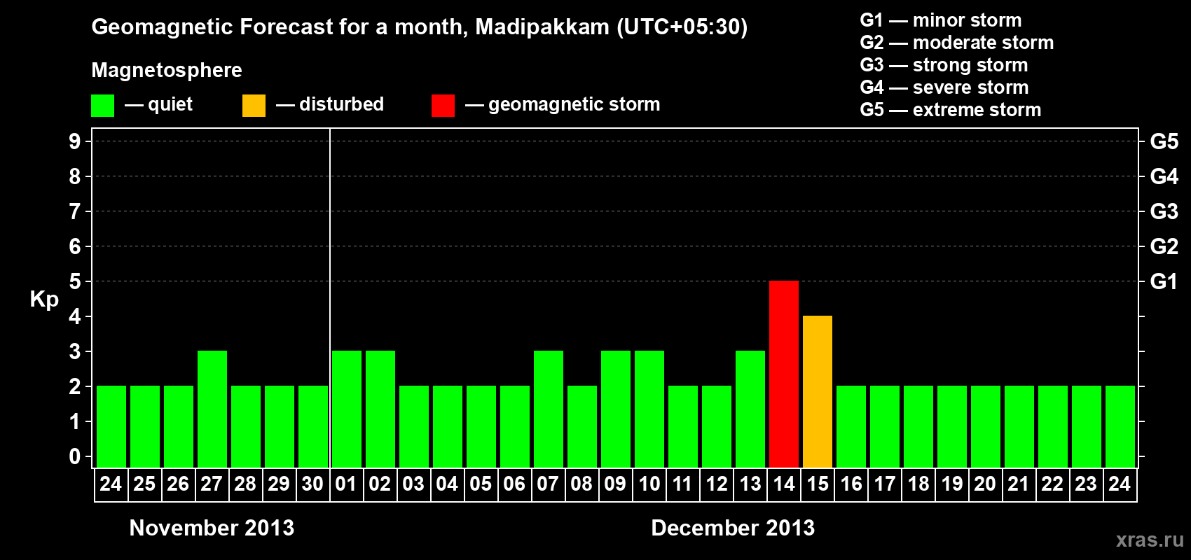 Forecast of the daily maximal value of geomagnetic index Kp for <b>1 month</b> (31 days) <b>from Nov 24, 2013 to Dec 24, 2013</b>
