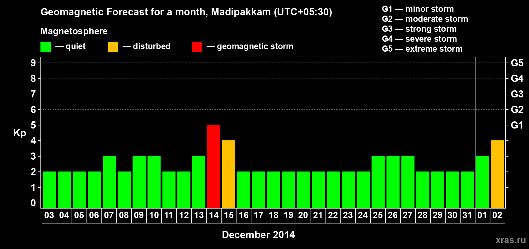 Forecast of the daily maximal value of geomagnetic index Kp for <b>1 month</b> (31 days) <b>from Dec 03, 2013 to Jan 02, 2014</b>