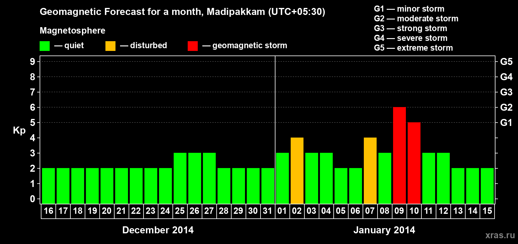 Forecast of the daily maximal value of geomagnetic index Kp for <b>1 month</b> (31 days) <b>from Dec 16, 2013 to Jan 15, 2014</b>