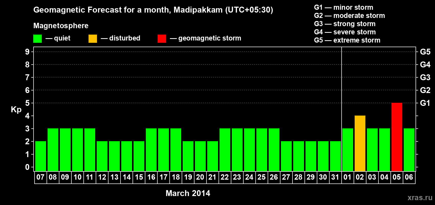 Forecast of the daily maximal value of geomagnetic index Kp for <b>1 month</b> (31 days) <b>from Mar 07, 2014 to Apr 06, 2014</b>