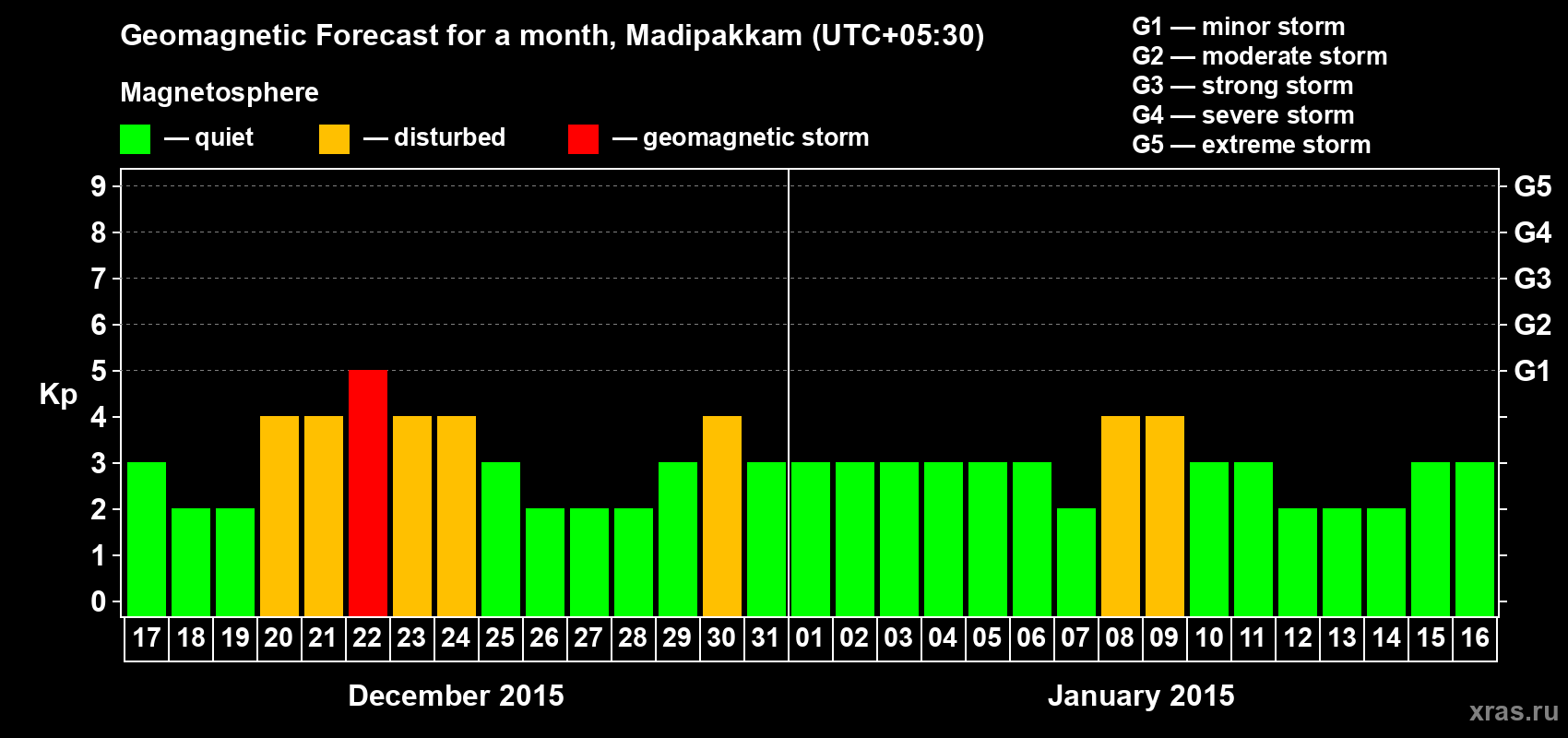 Forecast of the daily maximal value of geomagnetic index Kp for <b>1 month</b> (31 days) <b>from Dec 17, 2014 to Jan 16, 2015</b>